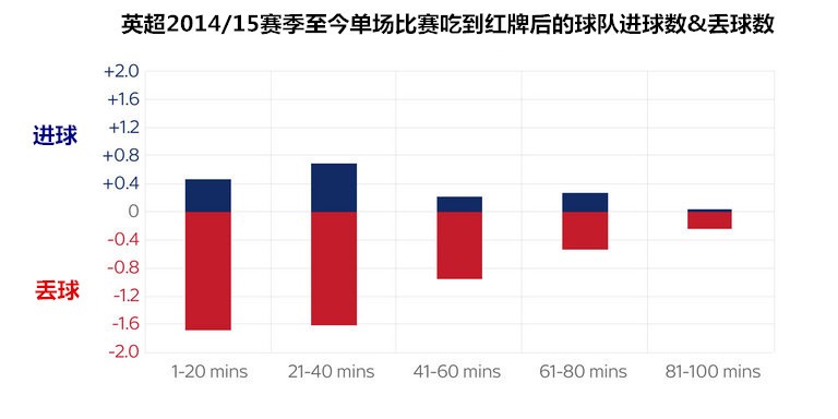 请文明踢球:英超联赛红牌数据库