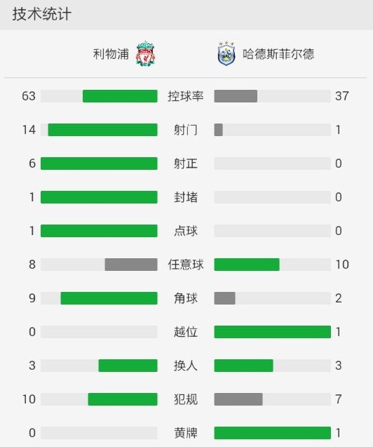 利物浦3-0哈镇终结联赛三轮不胜,斯图里奇破门
