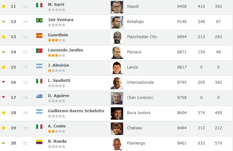 世界教练排名:穆里尼奥升至第五,博阿斯跻身前