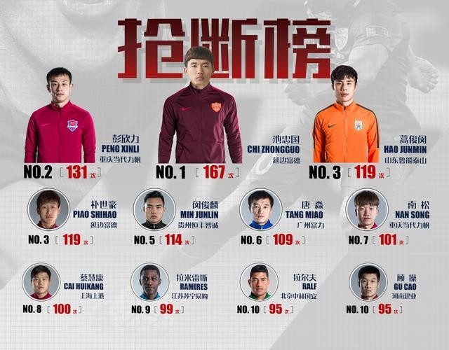 数读中超:2017中超球员最全数据汇总