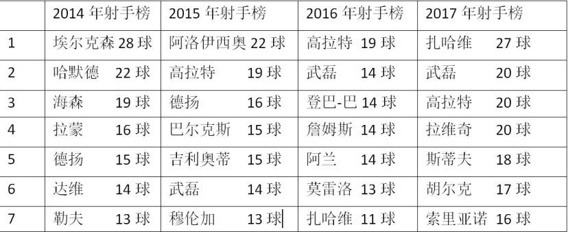 2017中超射手榜:总进球暴涨,新政之下本土前锋