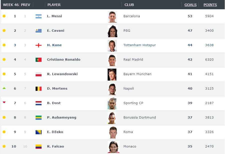 世界射手排名:梅尔滕斯升至第六,武磊第四十 -