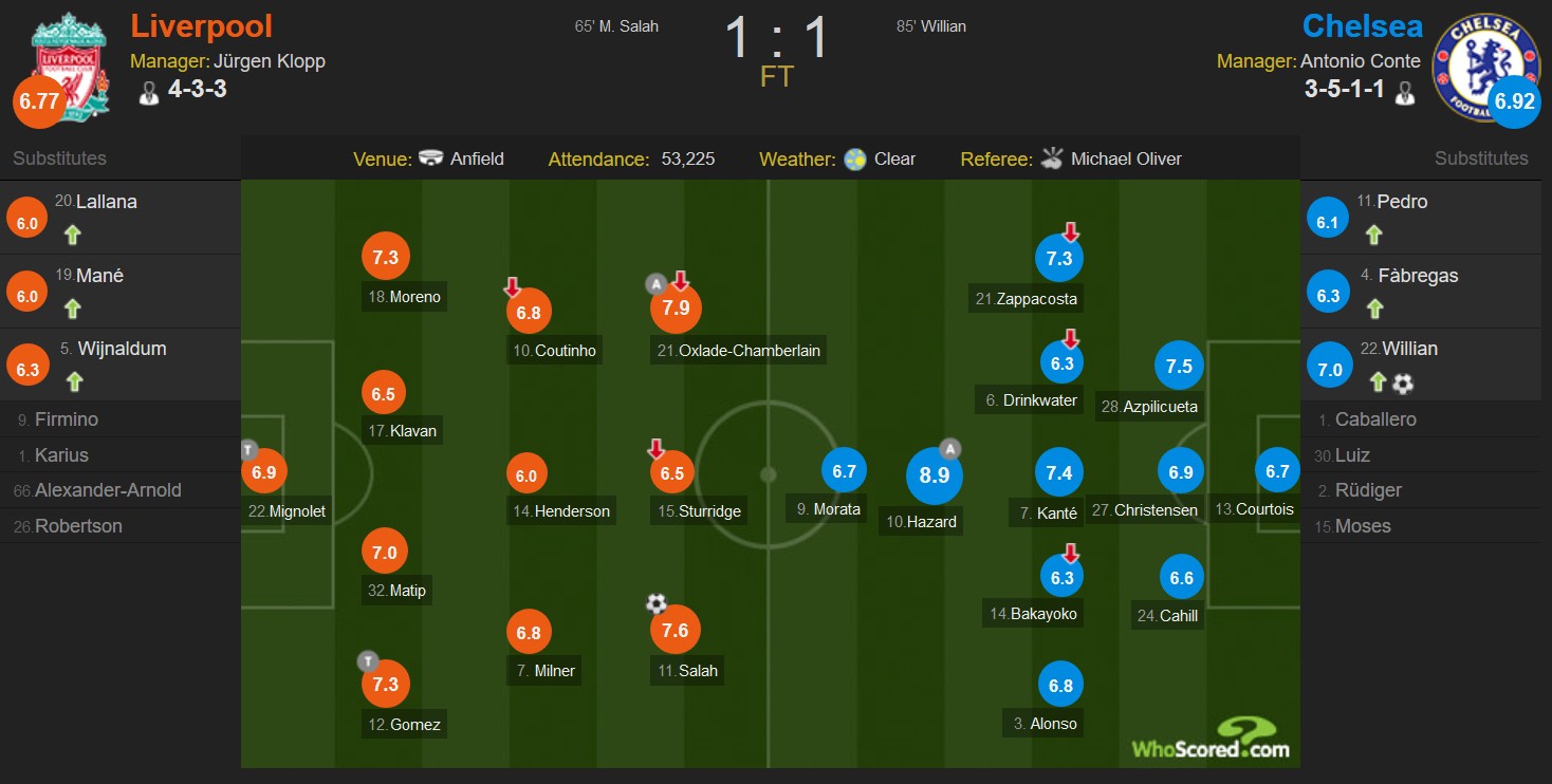 利物浦1-1切尔西,萨拉赫3轮5球,威廉神仙球救