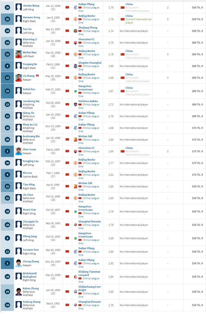 2017中甲球员身价榜:人和总身价居首,比罗比罗