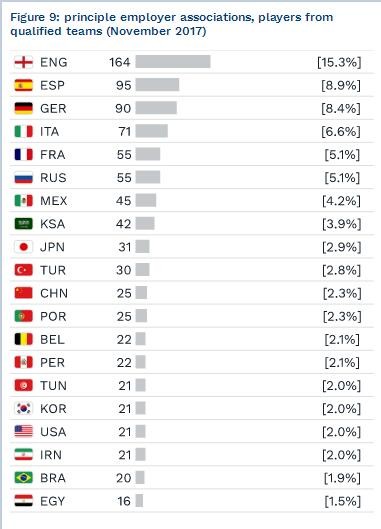 2018世界杯32强球员数据大盘点,中国居然也上