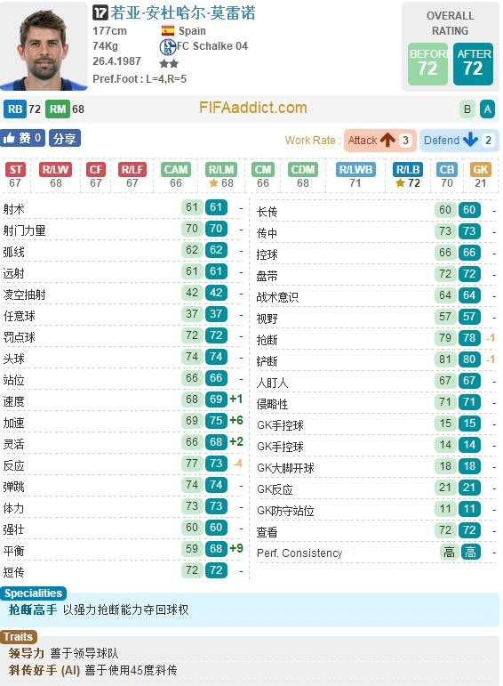 FIFA OL3沙尔克17卡球员变化:格雷茨卡大涨