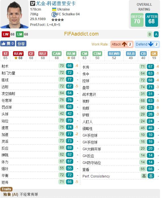 FIFA OL3沙尔克17卡球员变化:格雷茨卡大涨