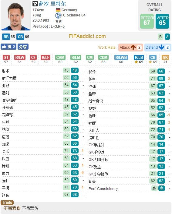 FIFA OL3沙尔克17卡球员变化:格雷茨卡大涨