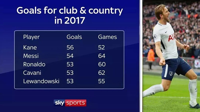 哈里凯恩:报告老板,这是我的2017总结