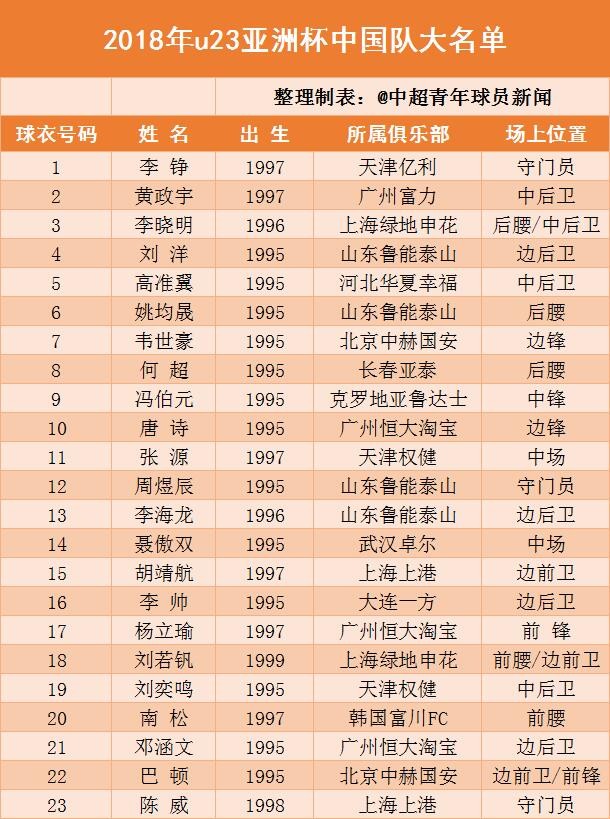 青年球员周报:U17锦标赛申花胜恒大,U23男足