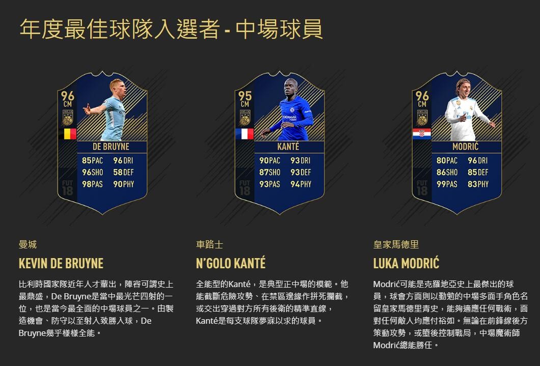FIFA 18年度最佳阵容中场球员:莫德里奇、德布