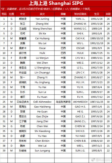 上港亚冠预报名名单:埃尔克森缺席,U23球员11