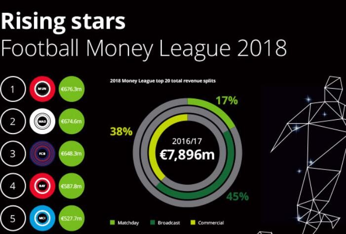 德勤机器人_德勤俱乐部收入(3)