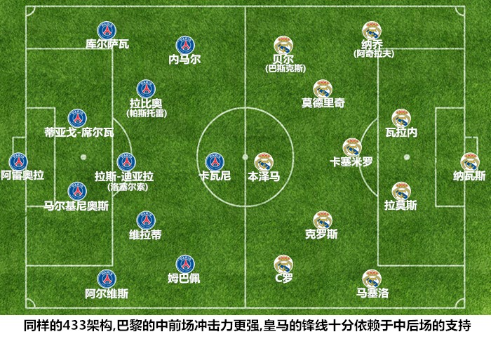皇马vs巴黎前瞻:两亿对决四亿,新旧势力争上