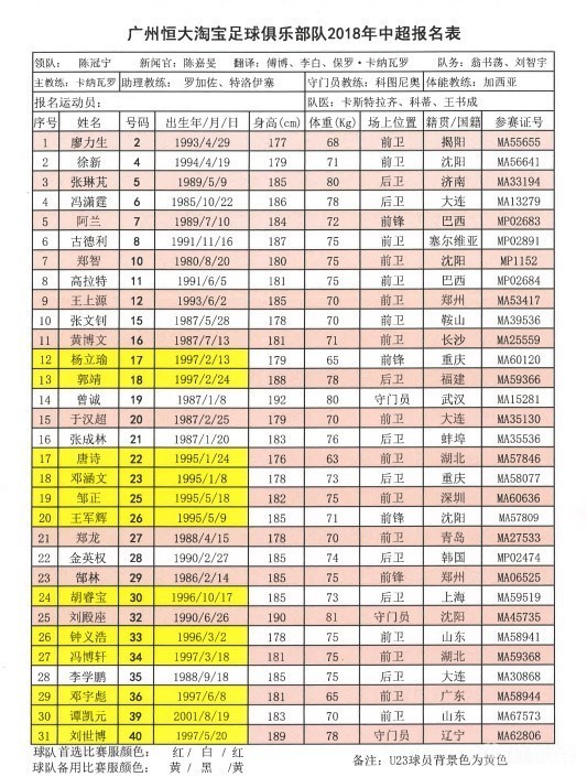 广州恒大淘宝2018赛季名单:U23注册11人;古德