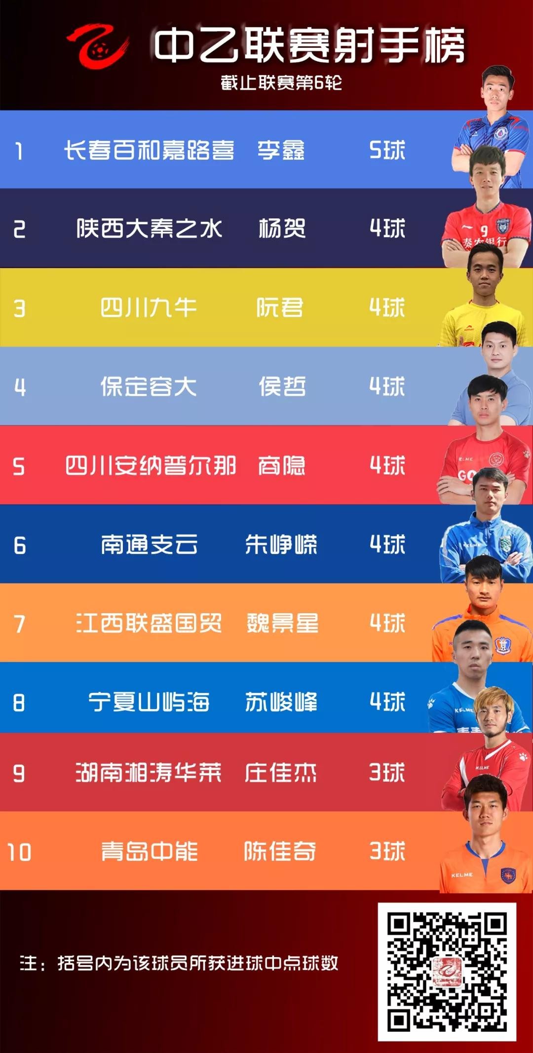 2018中乙联赛第六轮积分榜及射手榜