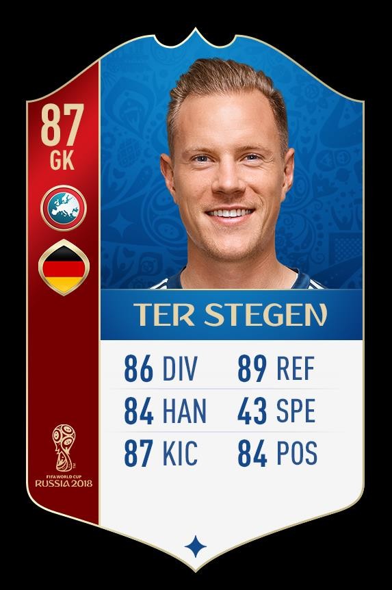 FIFA 18世界杯模式德国球员评分:诺伊尔91,克