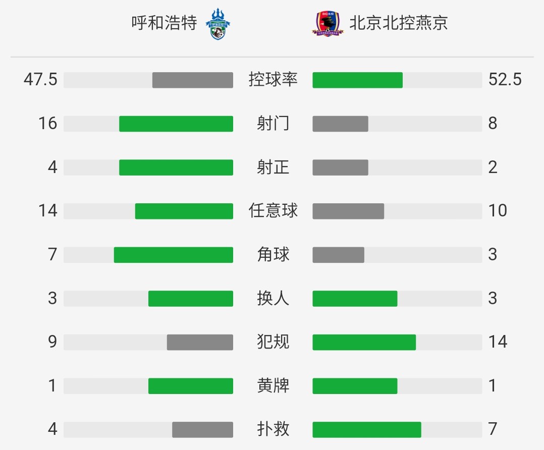 北控客场2-2呼和浩特联赛八轮不胜,董春雨两度