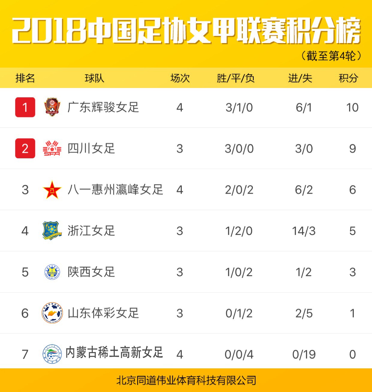 2018女超、女甲:第四轮积分榜
