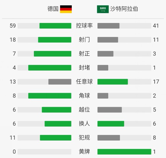 德国2-1沙特,罗伊斯献助攻又中柱,维尔纳破门,