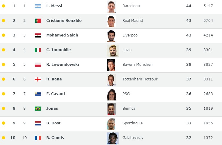 世界射手排名:梅西、C罗、萨拉赫列前3,武磊第