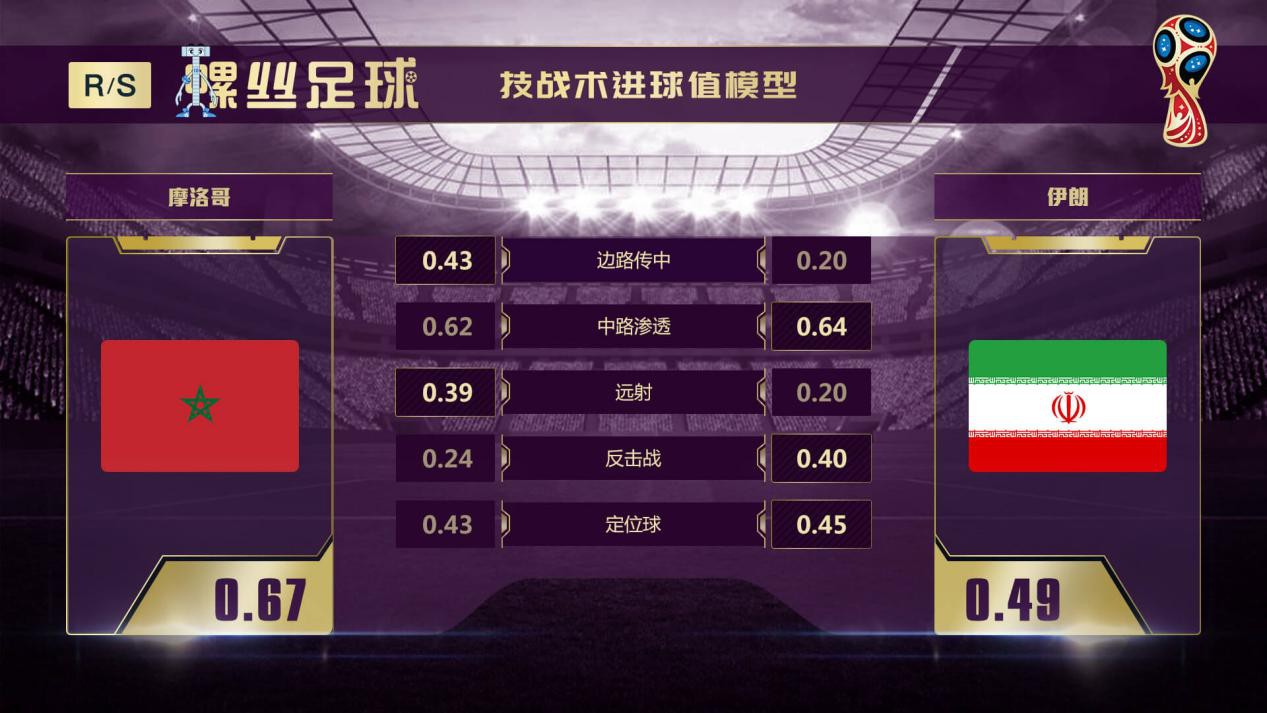 摩洛哥VS伊朗前瞻:两支玩防守的球队 能擦出怎