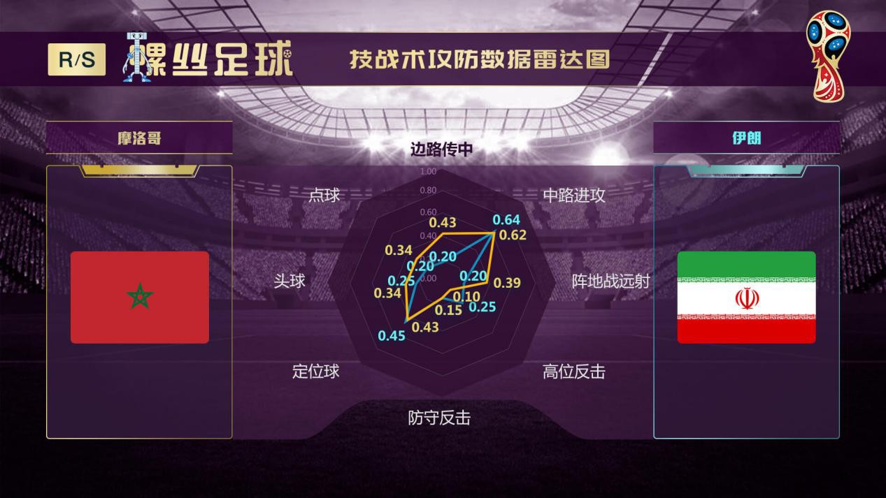 摩洛哥VS伊朗前瞻:两支玩防守的球队 能擦出怎