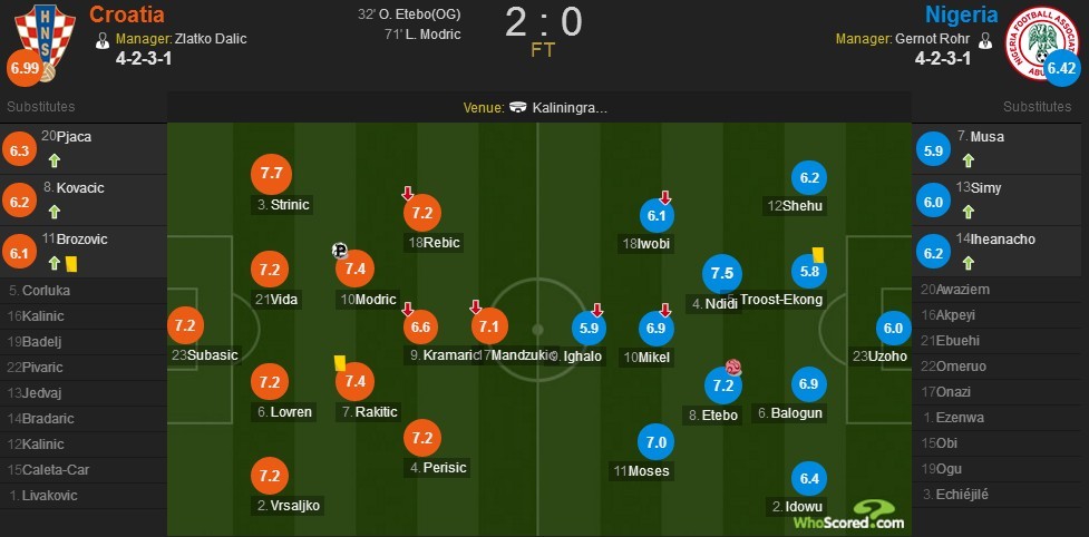 FIFA 18第三期UT世界杯模式MOTM上线,莫德里