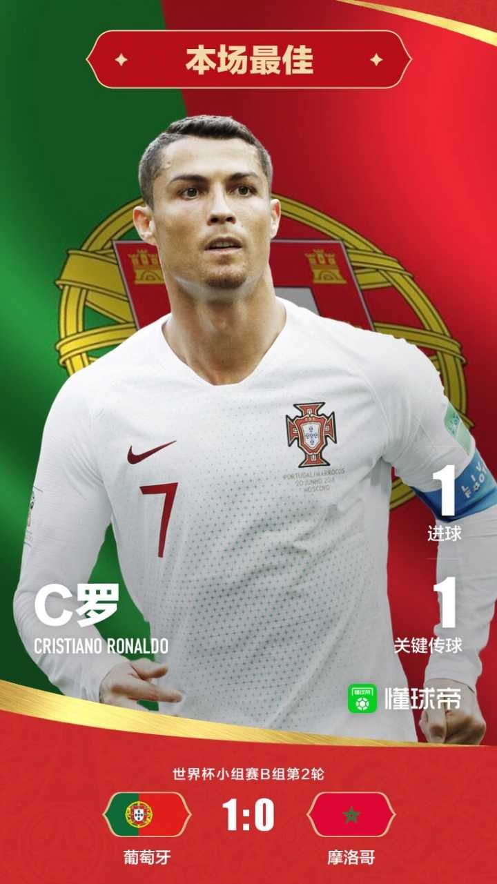 懂球帝评选葡萄牙10摩洛哥全场之星c罗