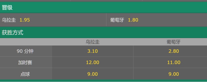葡萄牙面对乌拉圭仅开平手盘口,16强赛晋级悬
