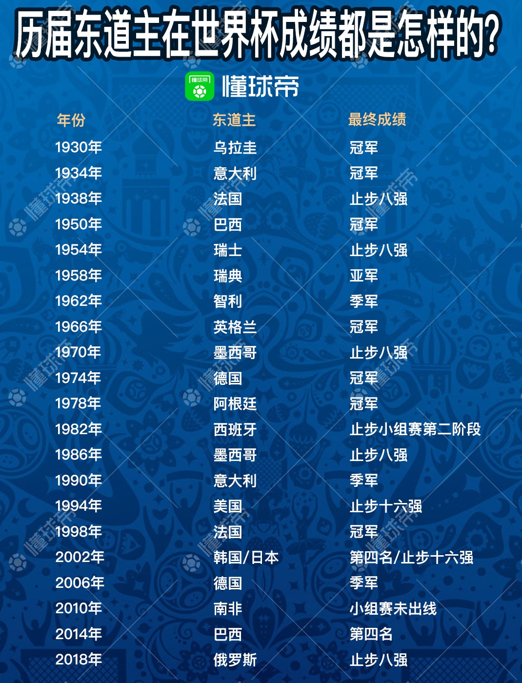懂球帝海报:历届东道主在世界杯的成绩都是怎