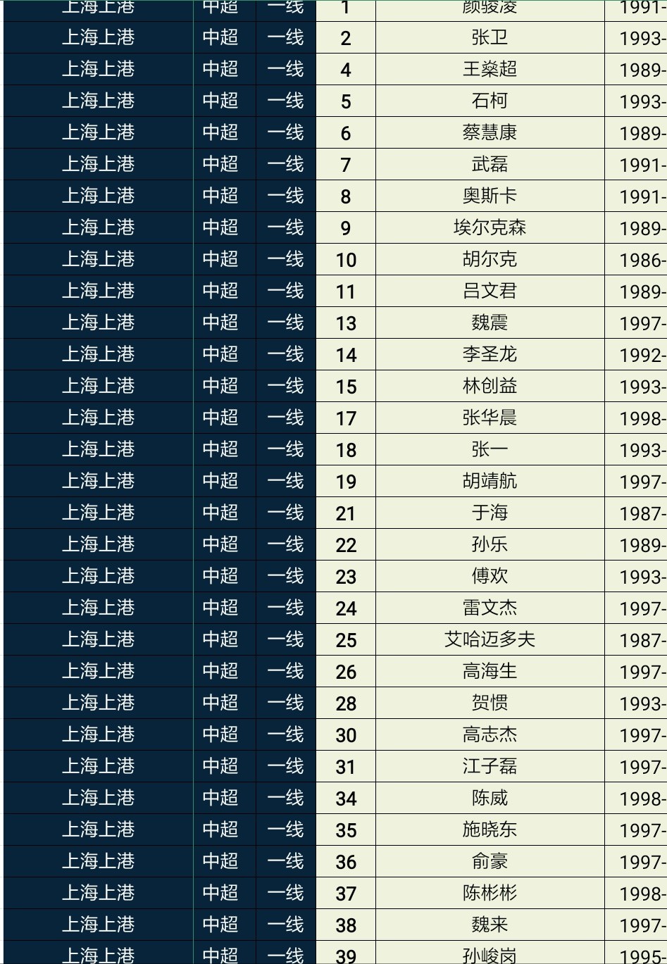 懂球号文章  附:上港预备队年龄结构 93-94年龄段:2人 97-98年龄段: 1