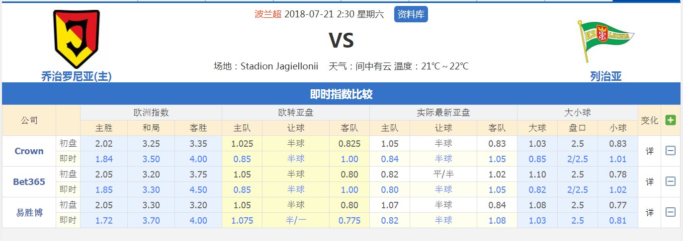 [球探号]波兰超推荐:罗尼亚VS列治亚 首轮上演