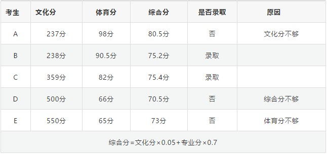 2019年体育单招、足球特长生超强攻略(一)