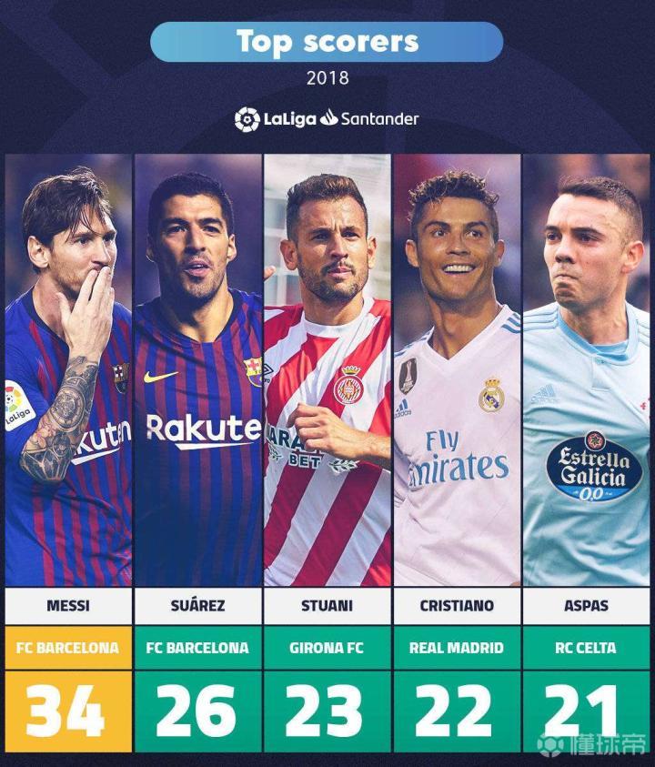 2018年西甲射手榜出来了!C罗西甲踢了半个赛