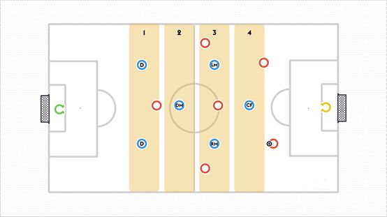 1阵型 优势 在防守阶段很重要的一部分是防守的层次,防止后防站位过平